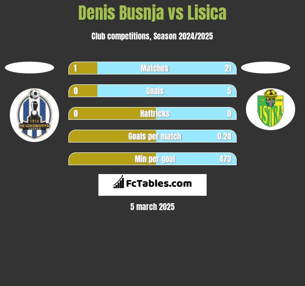 Denis Busnja vs Lisica h2h player stats