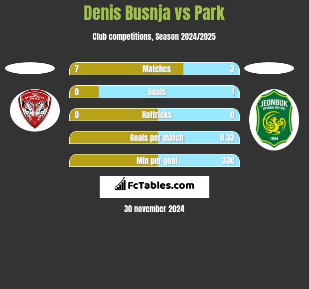 Denis Busnja vs Park h2h player stats