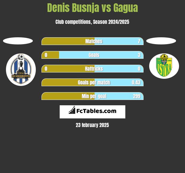 Denis Busnja vs Gagua h2h player stats