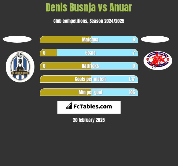 Denis Busnja vs Anuar h2h player stats