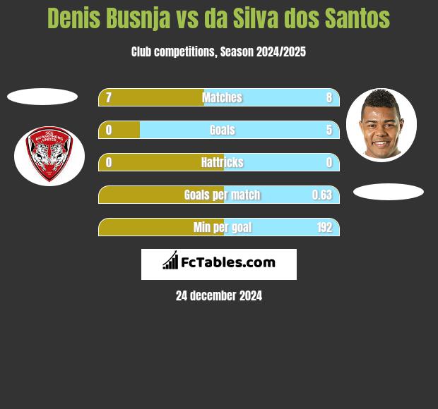 Denis Busnja vs da Silva dos Santos h2h player stats