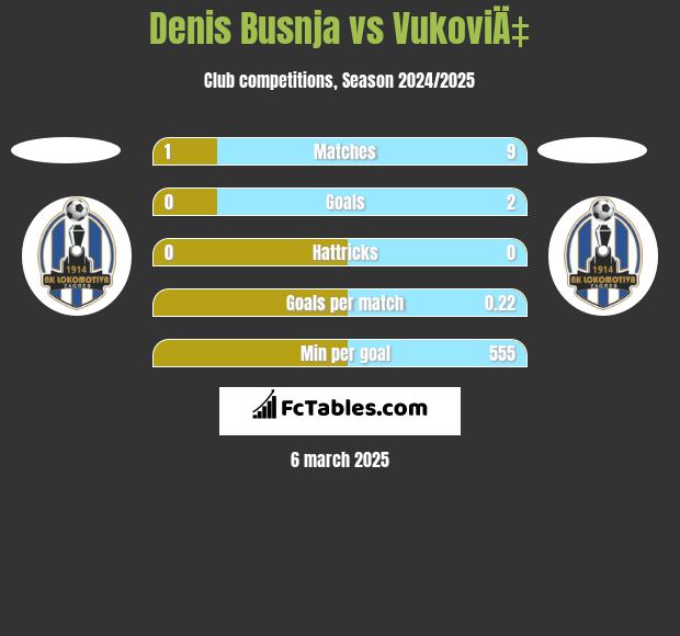 Denis Busnja vs VukoviÄ‡ h2h player stats