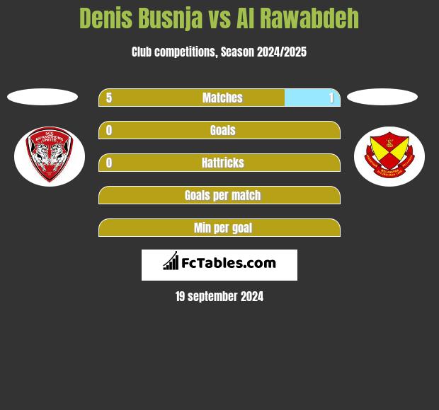 Denis Busnja vs Al Rawabdeh h2h player stats