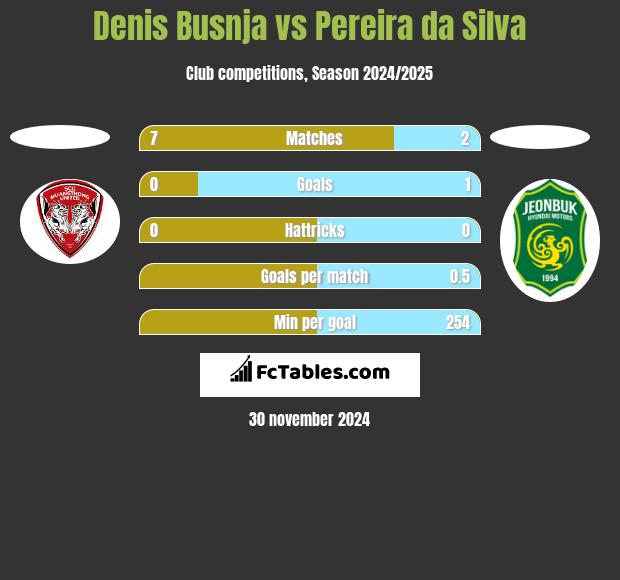 Denis Busnja vs Pereira da Silva h2h player stats