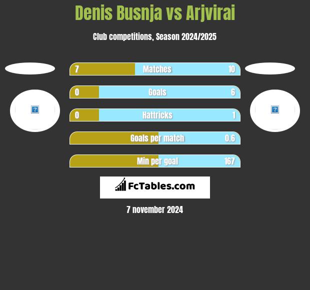 Denis Busnja vs Arjvirai h2h player stats