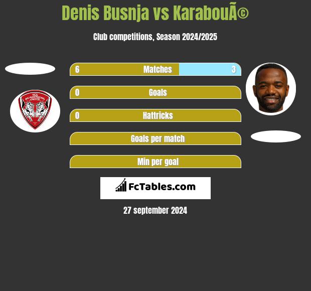 Denis Busnja vs KarabouÃ© h2h player stats