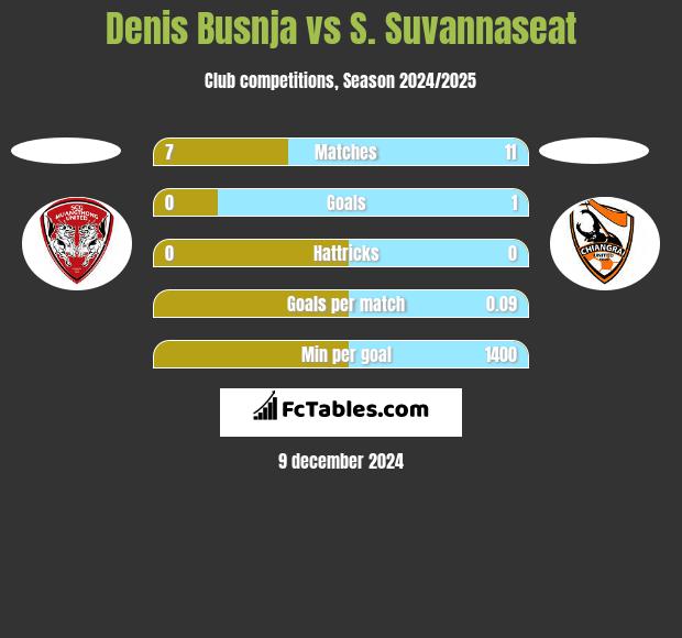 Denis Busnja vs S. Suvannaseat h2h player stats