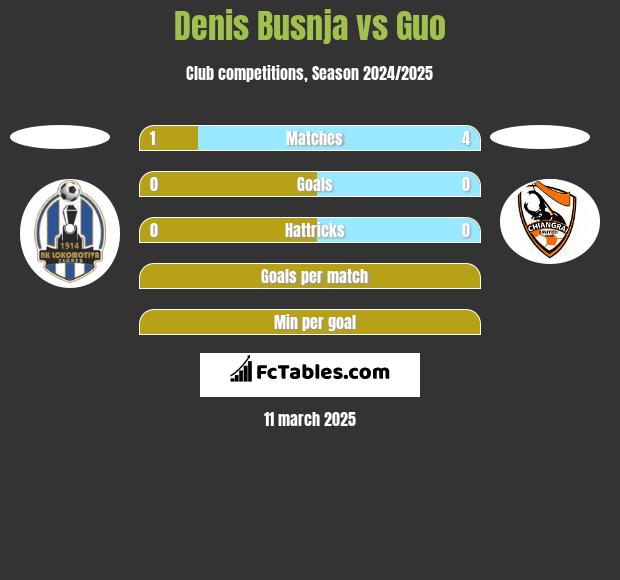 Denis Busnja vs Guo h2h player stats