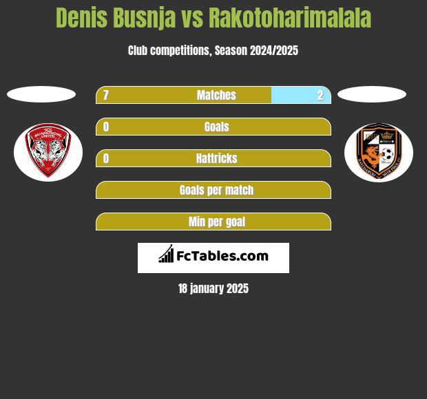 Denis Busnja vs Rakotoharimalala h2h player stats