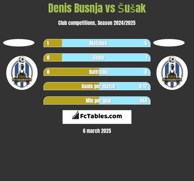 Denis Busnja vs Šušak h2h player stats