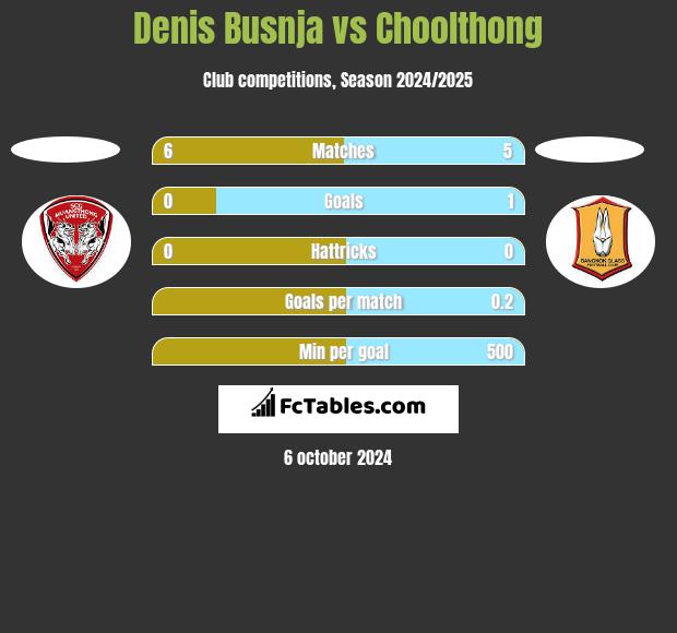 Denis Busnja vs Choolthong h2h player stats