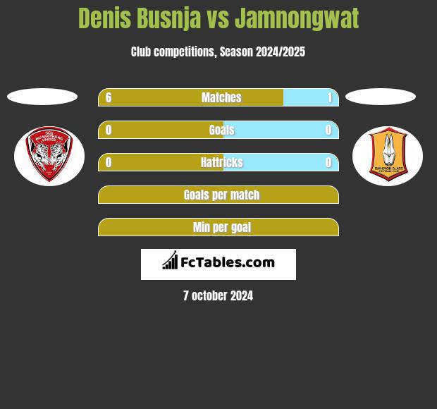 Denis Busnja vs Jamnongwat h2h player stats