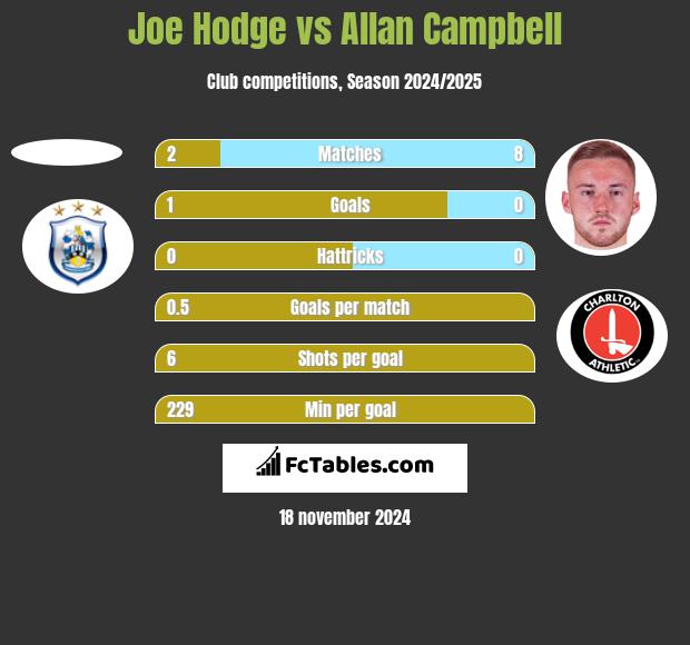 Joe Hodge vs Allan Campbell h2h player stats