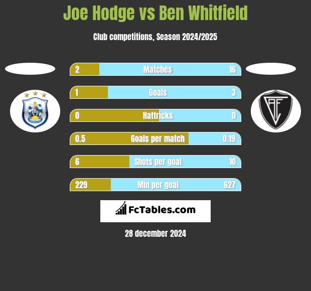 Joe Hodge vs Ben Whitfield h2h player stats