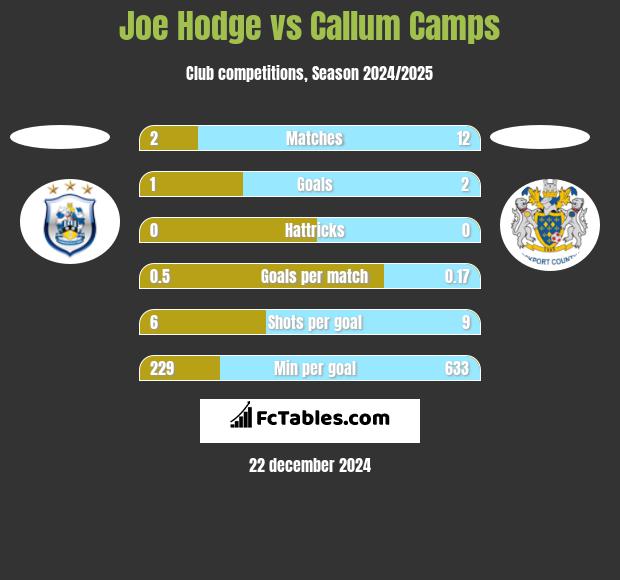 Joe Hodge vs Callum Camps h2h player stats