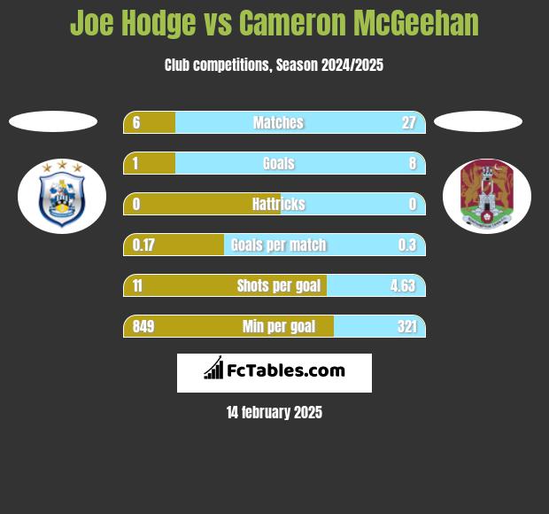 Joe Hodge vs Cameron McGeehan h2h player stats