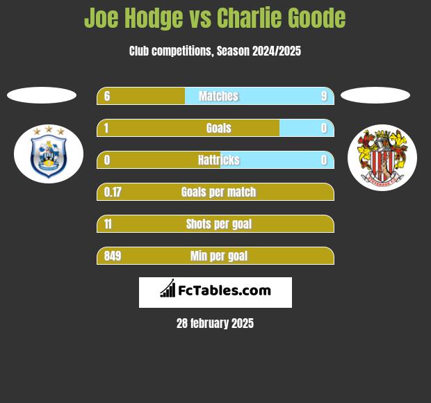 Joe Hodge vs Charlie Goode h2h player stats