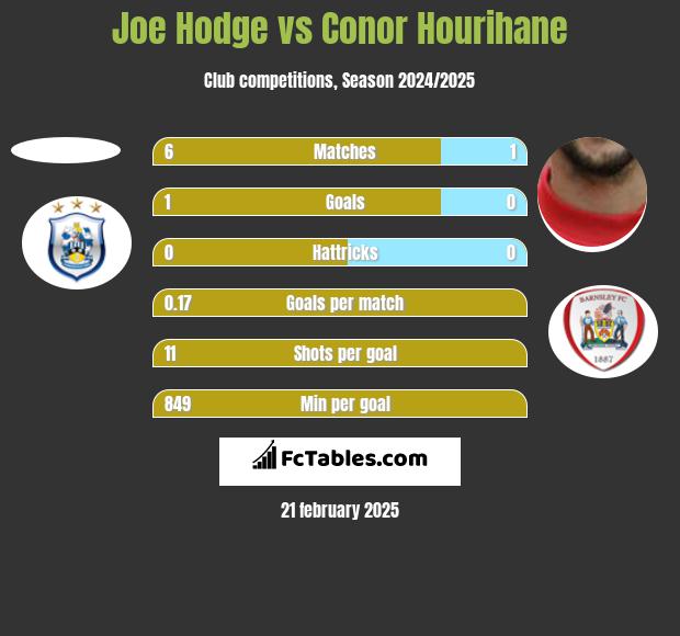 Joe Hodge vs Conor Hourihane h2h player stats