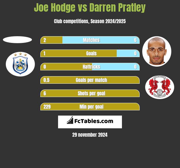 Joe Hodge vs Darren Pratley h2h player stats