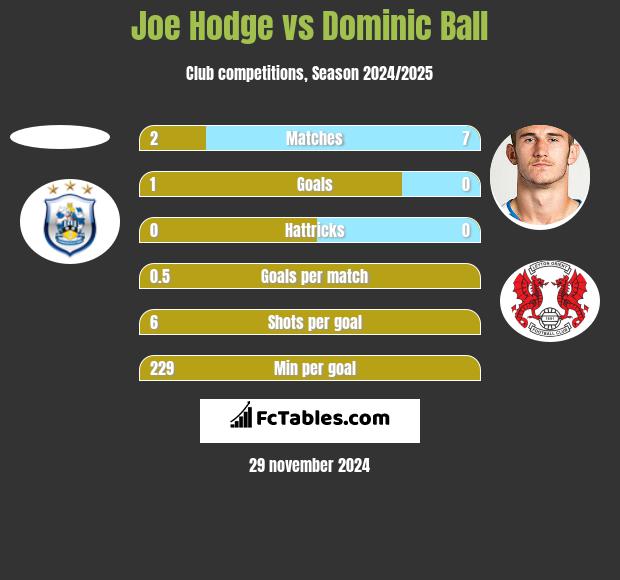 Joe Hodge vs Dominic Ball h2h player stats