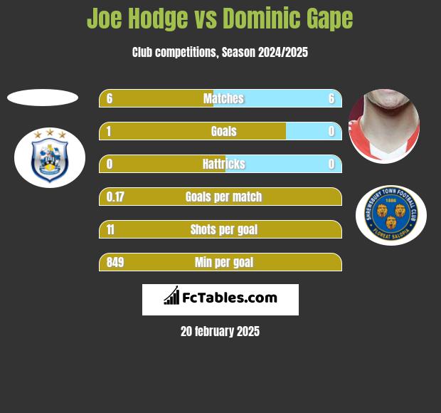 Joe Hodge vs Dominic Gape h2h player stats