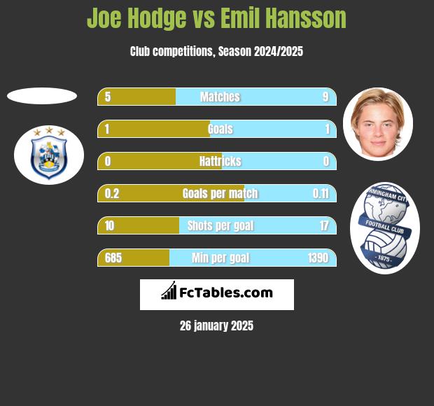 Joe Hodge vs Emil Hansson h2h player stats