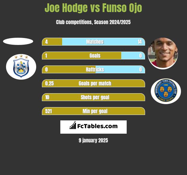 Joe Hodge vs Funso Ojo h2h player stats