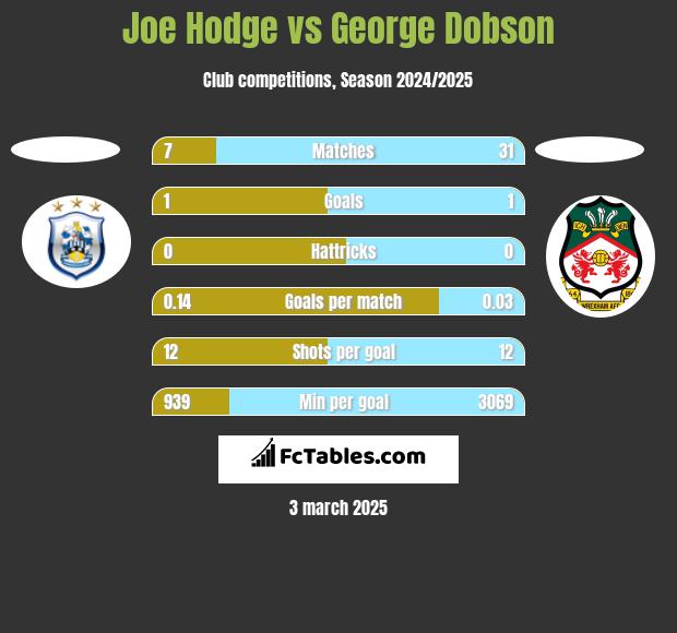 Joe Hodge vs George Dobson h2h player stats