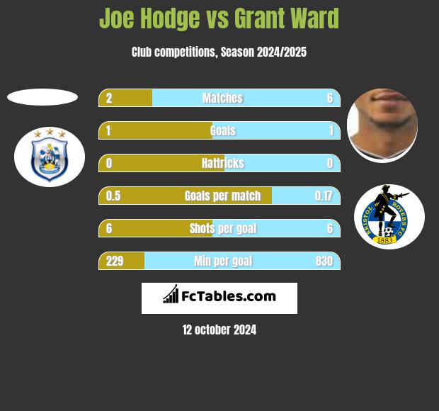 Joe Hodge vs Grant Ward h2h player stats