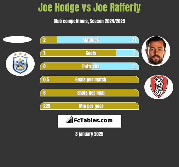 Joe Hodge vs Joe Rafferty h2h player stats