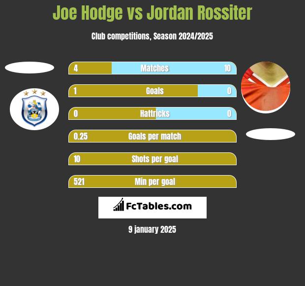 Joe Hodge vs Jordan Rossiter h2h player stats