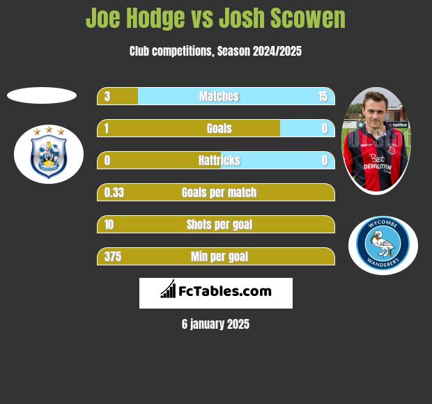 Joe Hodge vs Josh Scowen h2h player stats