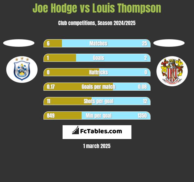 Joe Hodge vs Louis Thompson h2h player stats