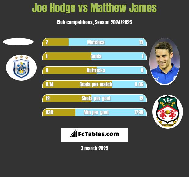 Joe Hodge vs Matthew James h2h player stats