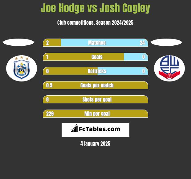 Joe Hodge vs Josh Cogley h2h player stats