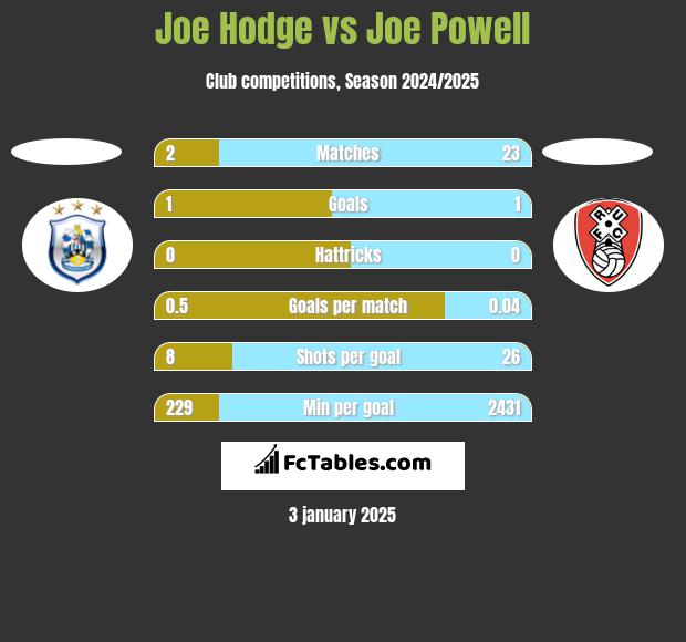 Joe Hodge vs Joe Powell h2h player stats