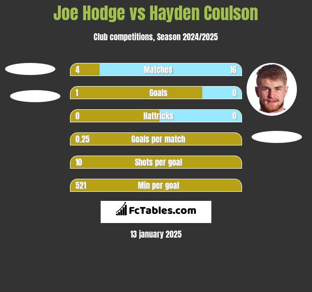 Joe Hodge vs Hayden Coulson h2h player stats