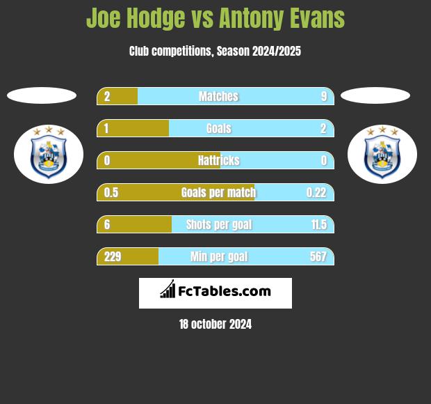 Joe Hodge vs Antony Evans h2h player stats