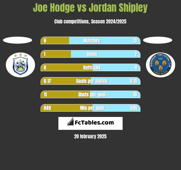 Joe Hodge vs Jordan Shipley h2h player stats