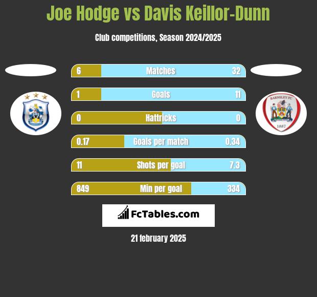 Joe Hodge vs Davis Keillor-Dunn h2h player stats