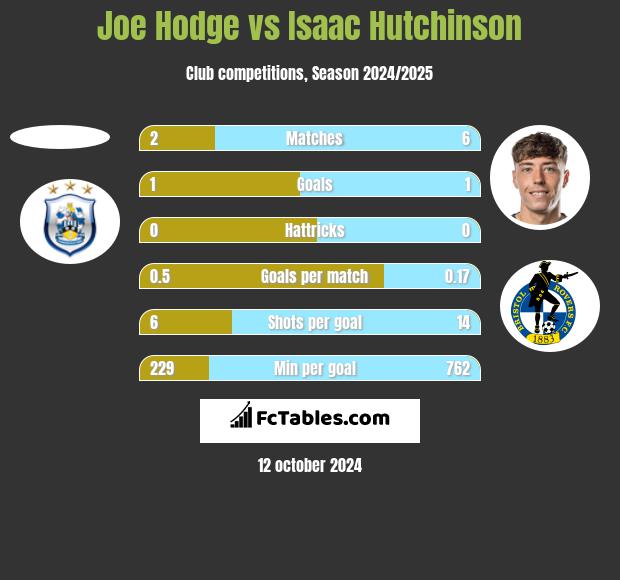 Joe Hodge vs Isaac Hutchinson h2h player stats