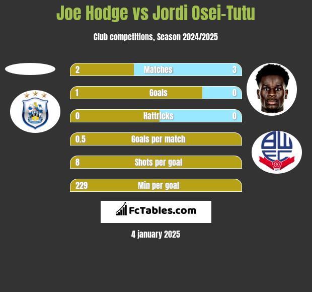 Joe Hodge vs Jordi Osei-Tutu h2h player stats