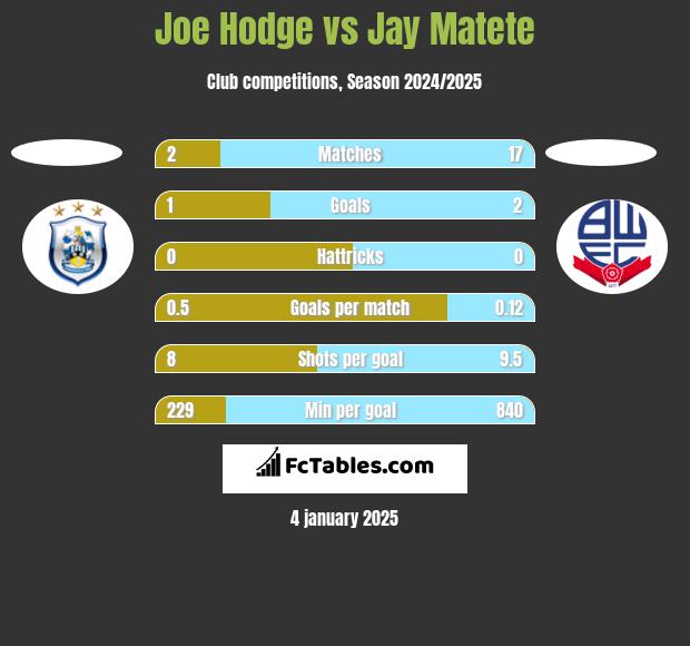 Joe Hodge vs Jay Matete h2h player stats