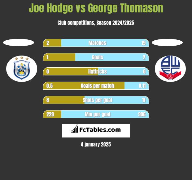 Joe Hodge vs George Thomason h2h player stats