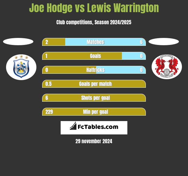 Joe Hodge vs Lewis Warrington h2h player stats