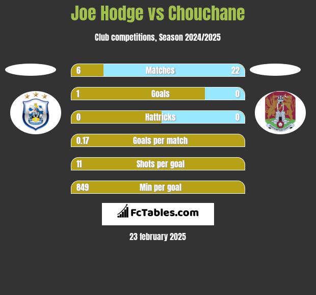 Joe Hodge vs Chouchane h2h player stats