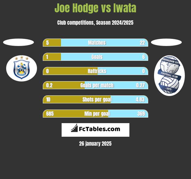 Joe Hodge vs Iwata h2h player stats