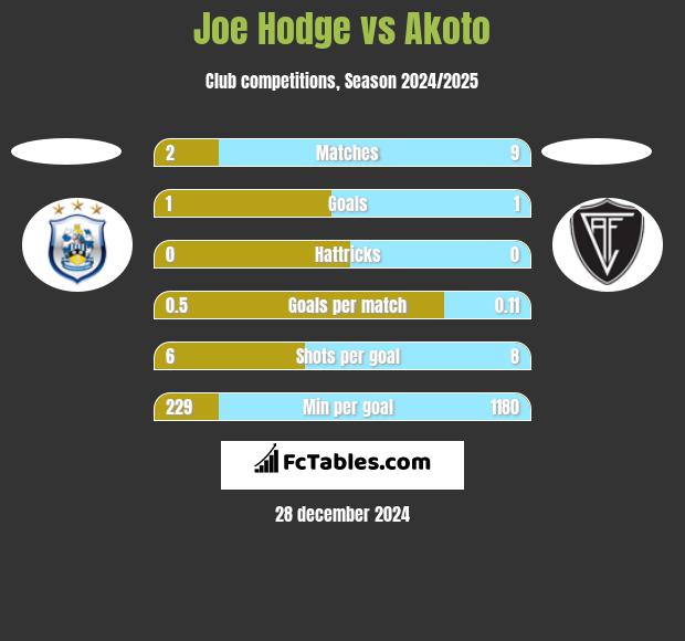 Joe Hodge vs Akoto h2h player stats