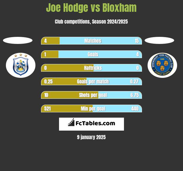 Joe Hodge vs Bloxham h2h player stats