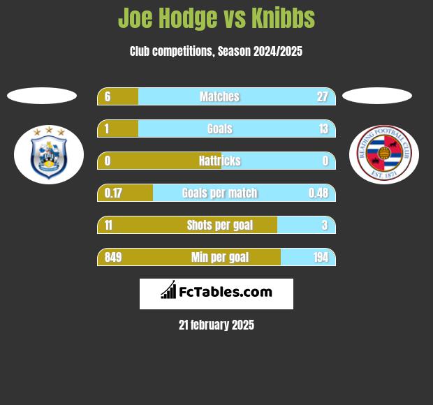 Joe Hodge vs Knibbs h2h player stats